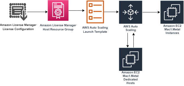 Example flow of License Manager, AWS Auto Scaling, and EC2 Instances and their relationship to each other.