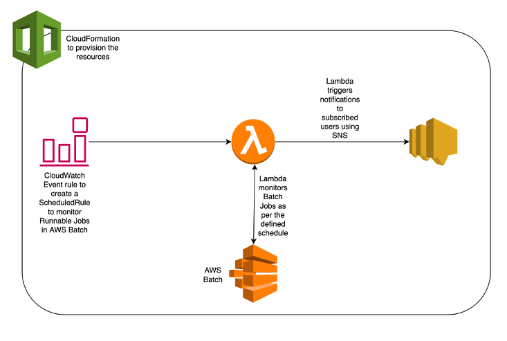 The solution components and workflow.