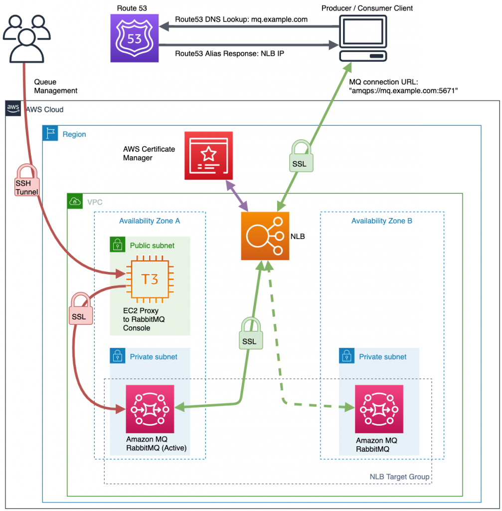 Reference architecture