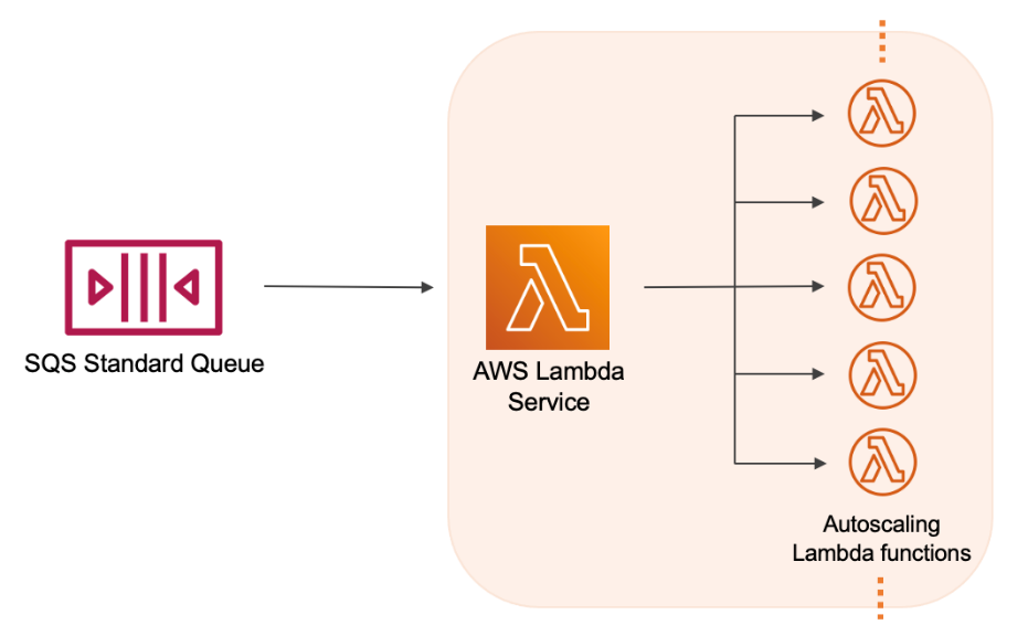 Understanding How Aws Lambda Scales With Amazon Sqs Standard Queues Noise