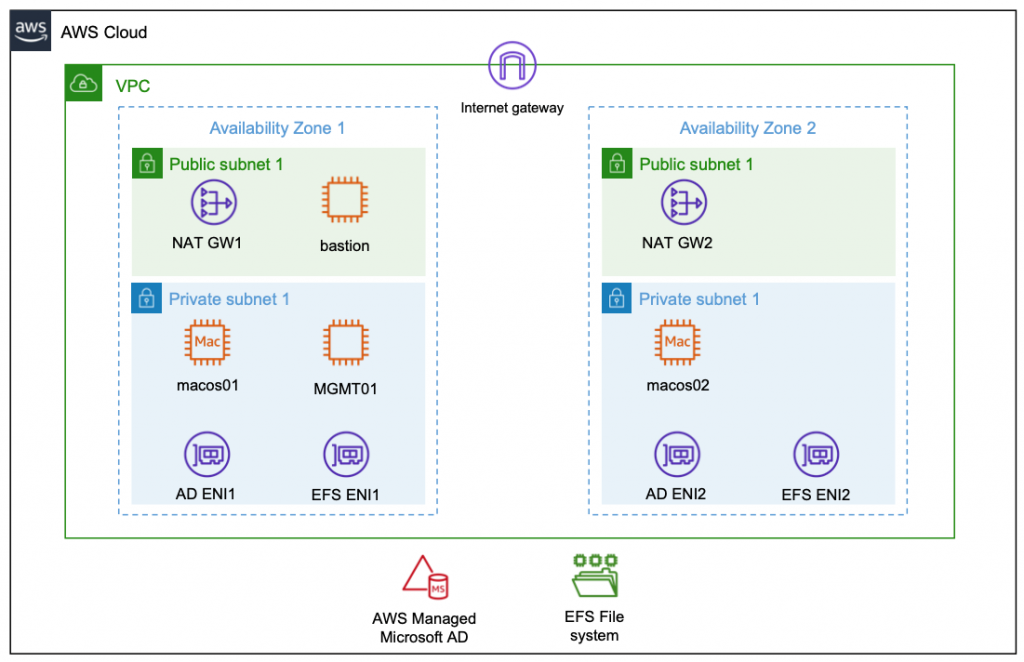 Architecture Diagram. A detailed description is featured in the blog text.