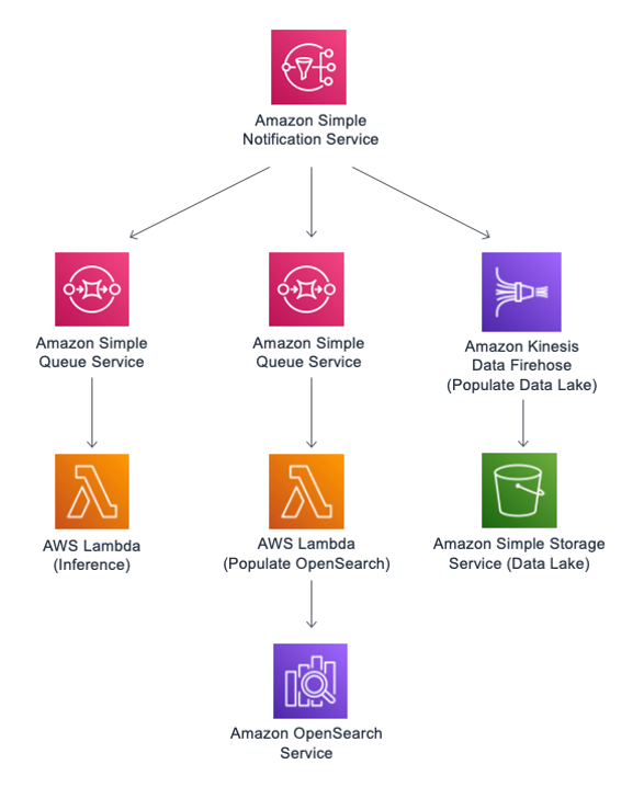 Publishing Messages In Batch To Amazon Sns Topics Aws Compute Blog