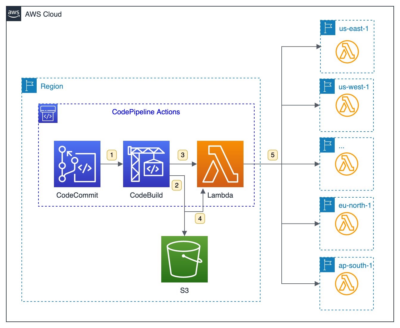 Fix AWS CodeBuild Cache Errors Unable to initialize cache download in ...