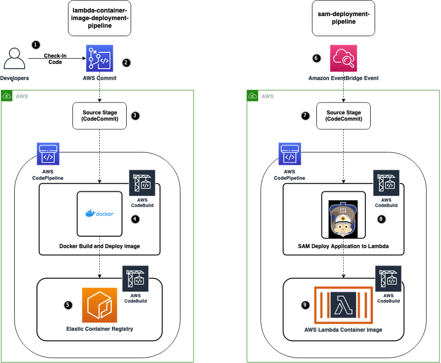 github-aws-samples-aws-cloudformation-inline-python-lambda-example