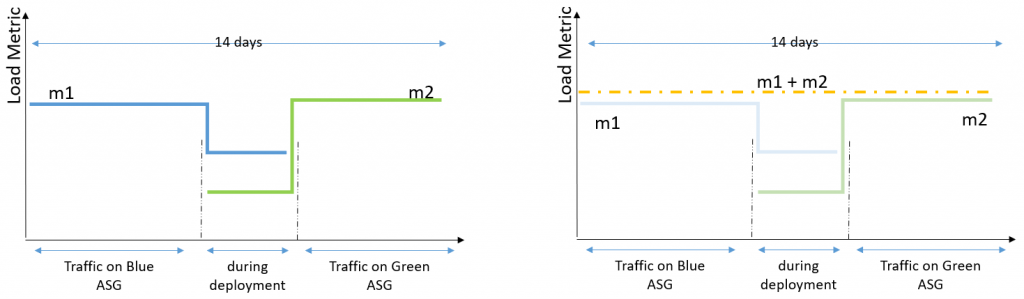 The aggregated metrics of Blue and Green Auto Scaling groups give you the total load traffic of an application. Prior to Blue/Green deployment, Blue Auto Scaling group served the entire traffic while after the deployment, Green Auto Scaling group handles it. There can be a period of overlap where traffic is split between the two Auto Scaling groups. By adding the traffic on two Auto Scaling groups, you get a single time series which allows predictive scaling to generate forecasts based on complete set of 14 days of history.