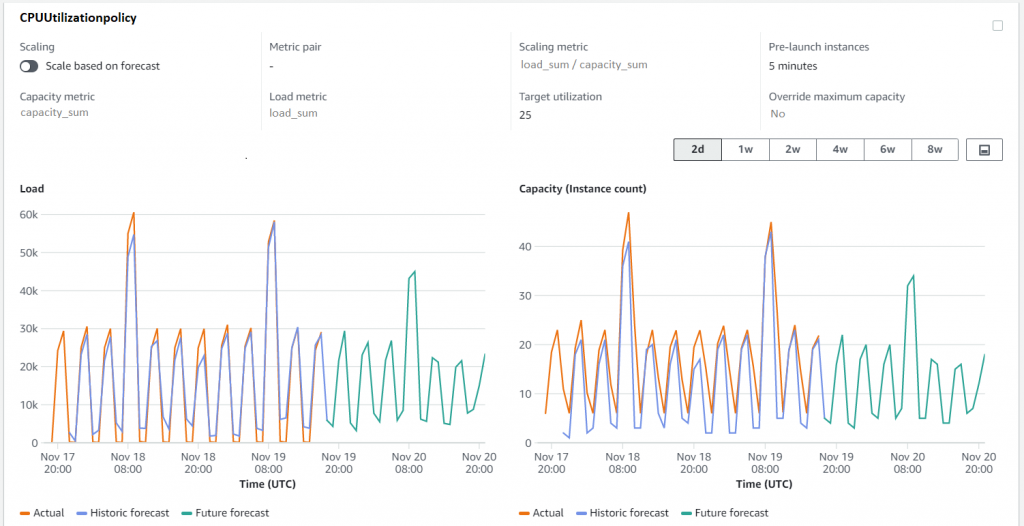 EC2 Auto Scaling console shows you the capacity and load forecasts generated by your predictive scaling policies against the actual metric values. In this case, we are looking at the forecasts generated for Green Auto Scaling group. Since we aggregated metrics across Auto Scaling groups, the forecasts are generated as if this Auto Scaling group has been running the application from the beginning. You see the actual load and capacity values also aggregated for easier comparison of the forecasted and actual values. 