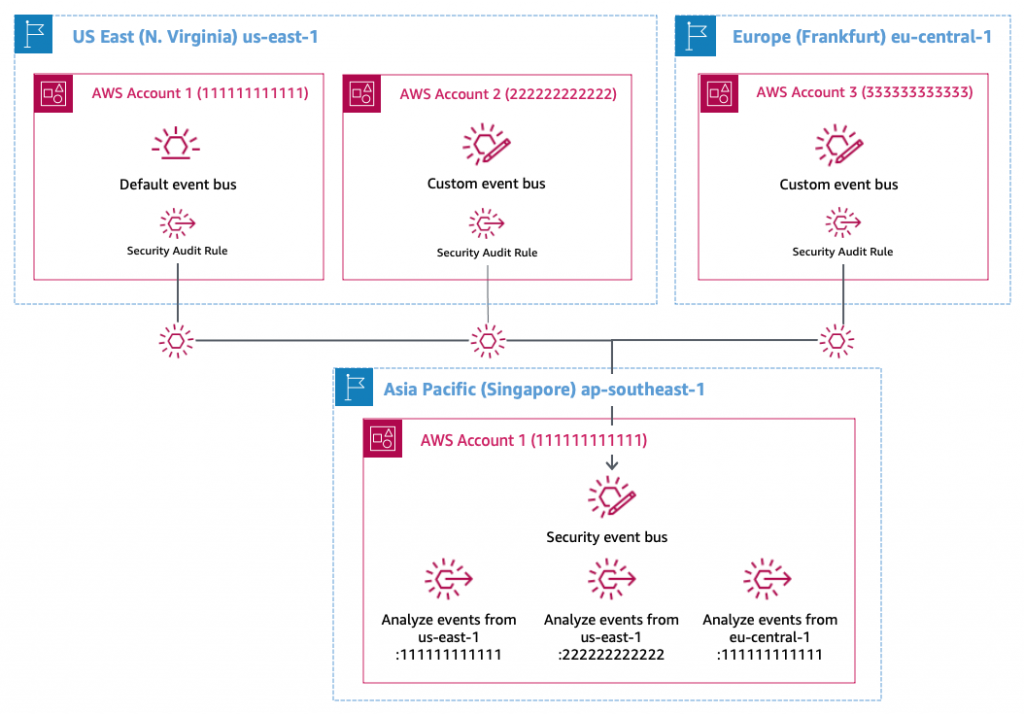 Reference architecture