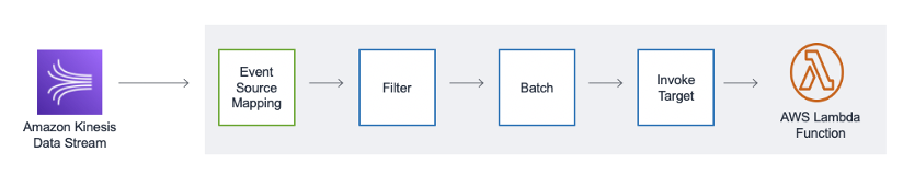 Event flow with filtering