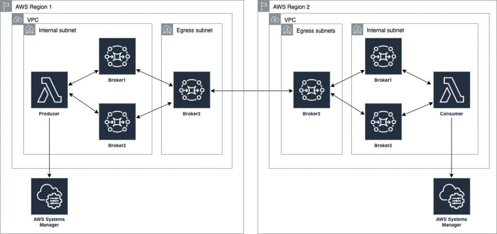 Cross-Region topology