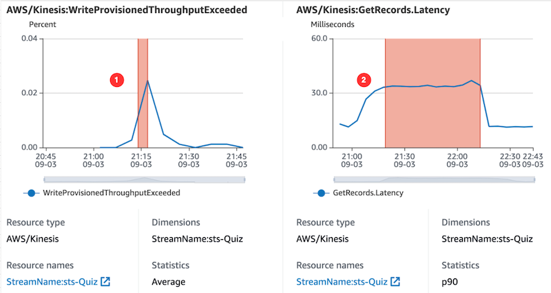 Identifying error rates in dashboards