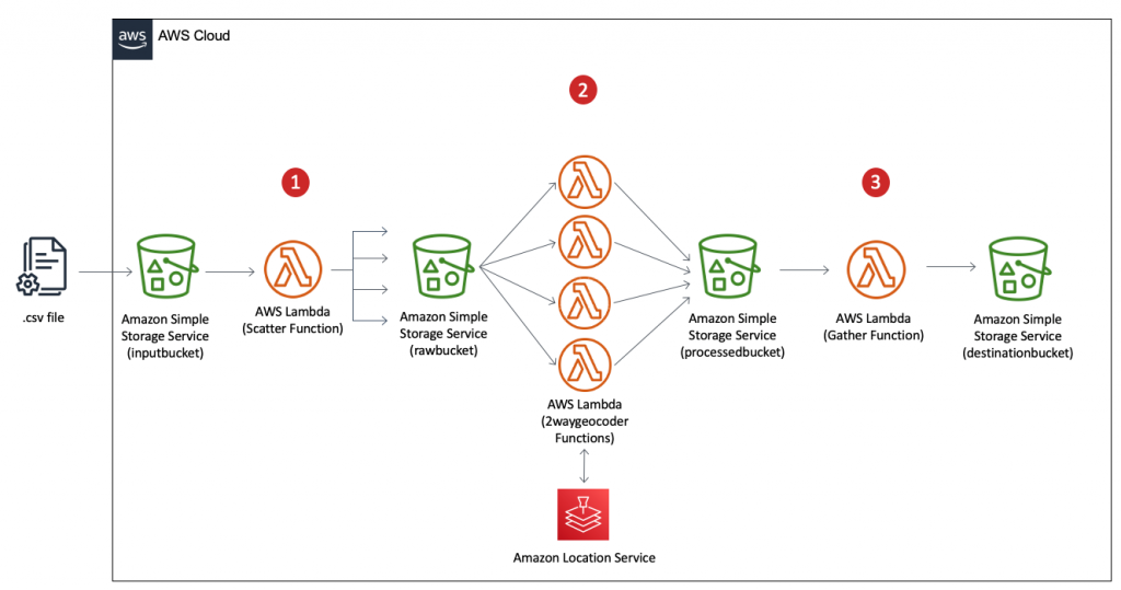 Solution overview