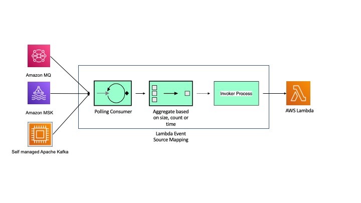 Batching controls with Lambda event source mapping