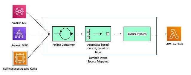 Introducing AWS Lambda batching controls for message broker services