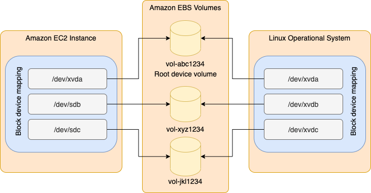 EC2 instance block device mapping