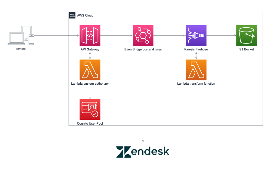 Example architecture