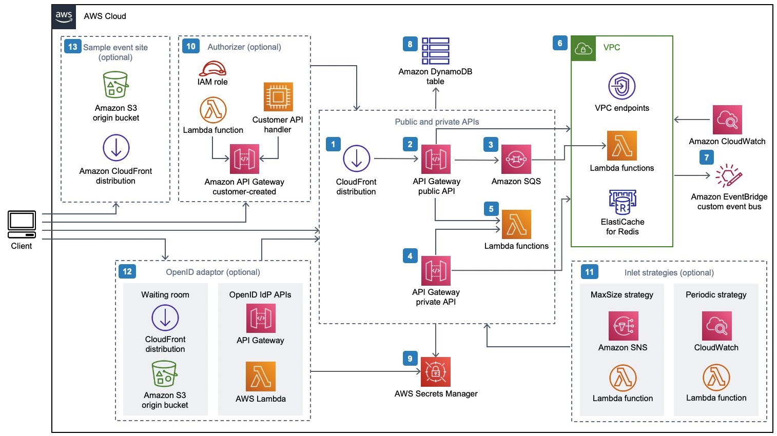 AWS Virtual Waiting Room architecture