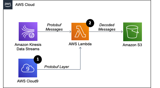 Solution architecture