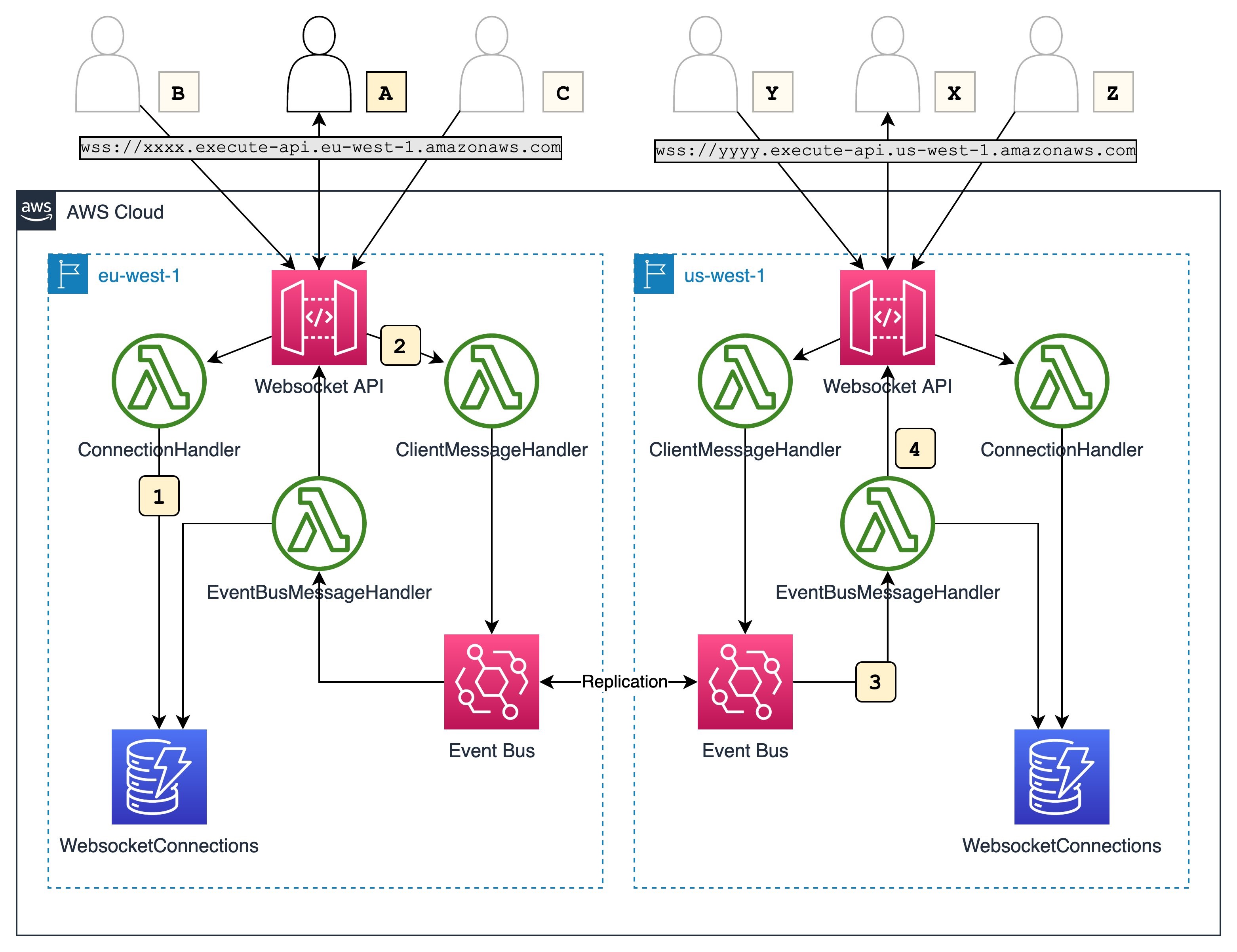 CloudTweaks  Serverless Multi-Tier Architecture on AWS