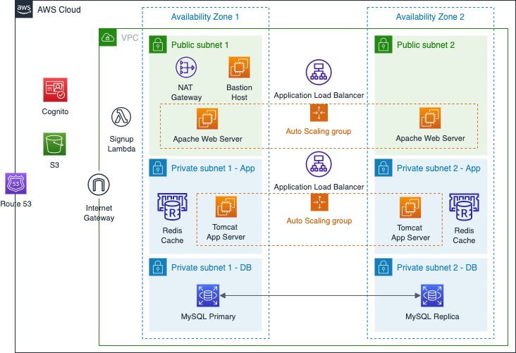 Amazon Cognito integration with Tomcat | AWS Compute Blog