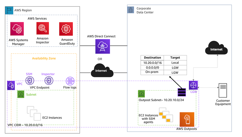 An overview of the AWS Outposts setup and connectivity back to the region.