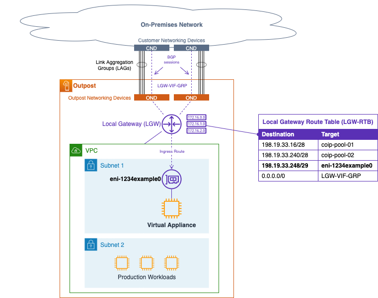 Deploying Local Gateway Ingress Routing on AWS Outposts | AWS Compute Blog