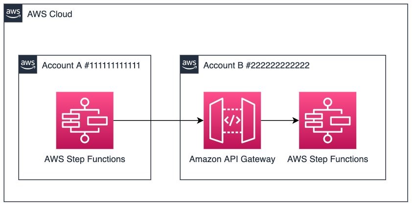 Cross-account workflows