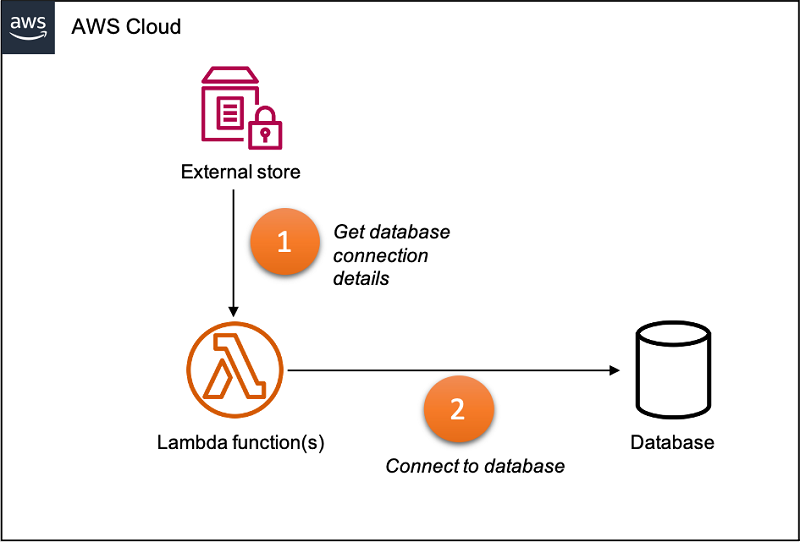 Lambda function retrieving database credentials from an external source