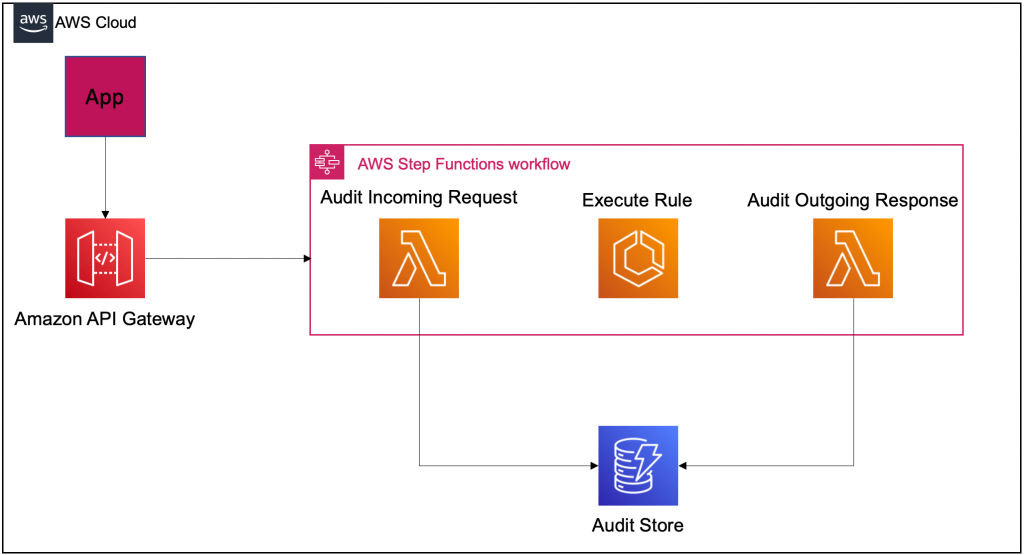 Solution architecture