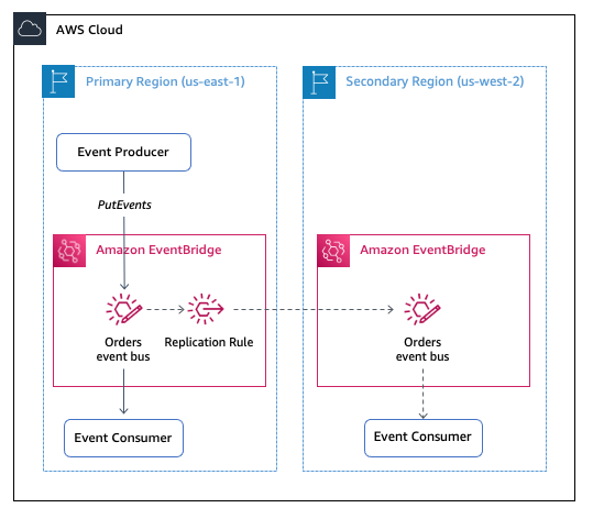 AWS Increases the Availability and Reliability of Amazon AWS Increases the Availability and Reliability of Amazon