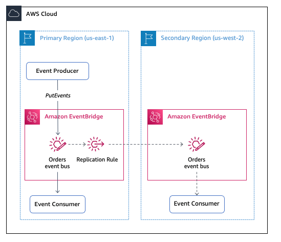 AWS Increases the Availability and Reliability of Amazon 