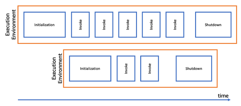 JVM Lambda lifecycle