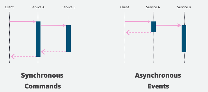 sync vs async