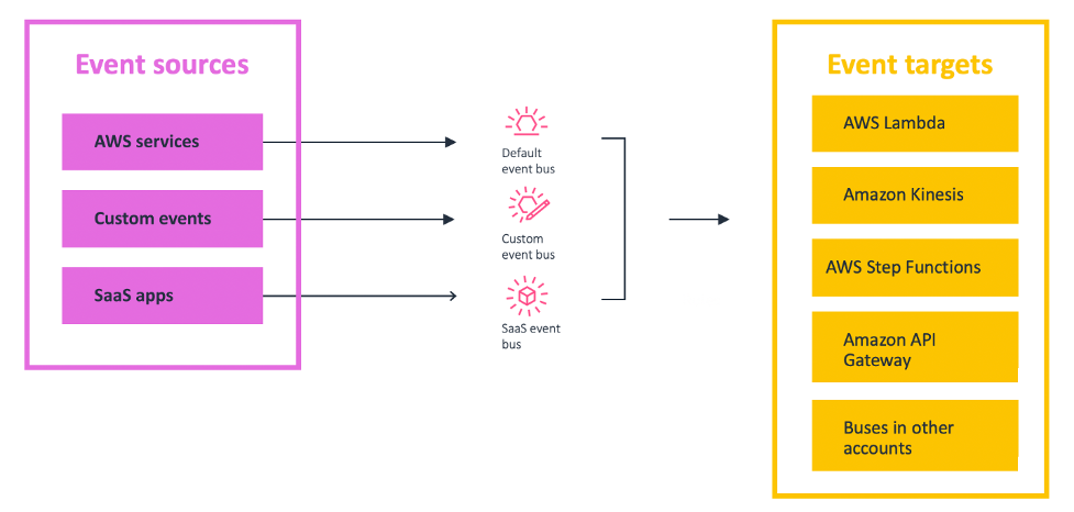 Building an event-driven application with Amazon EventBridge | AWS Compute  Blog