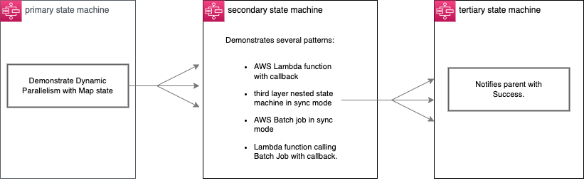 Sample project architecture