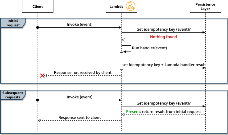 flow diagram of example application and idempotency