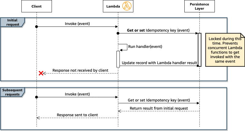 Second sequence diagram