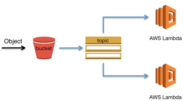 S3 fan out simple use-case diagram