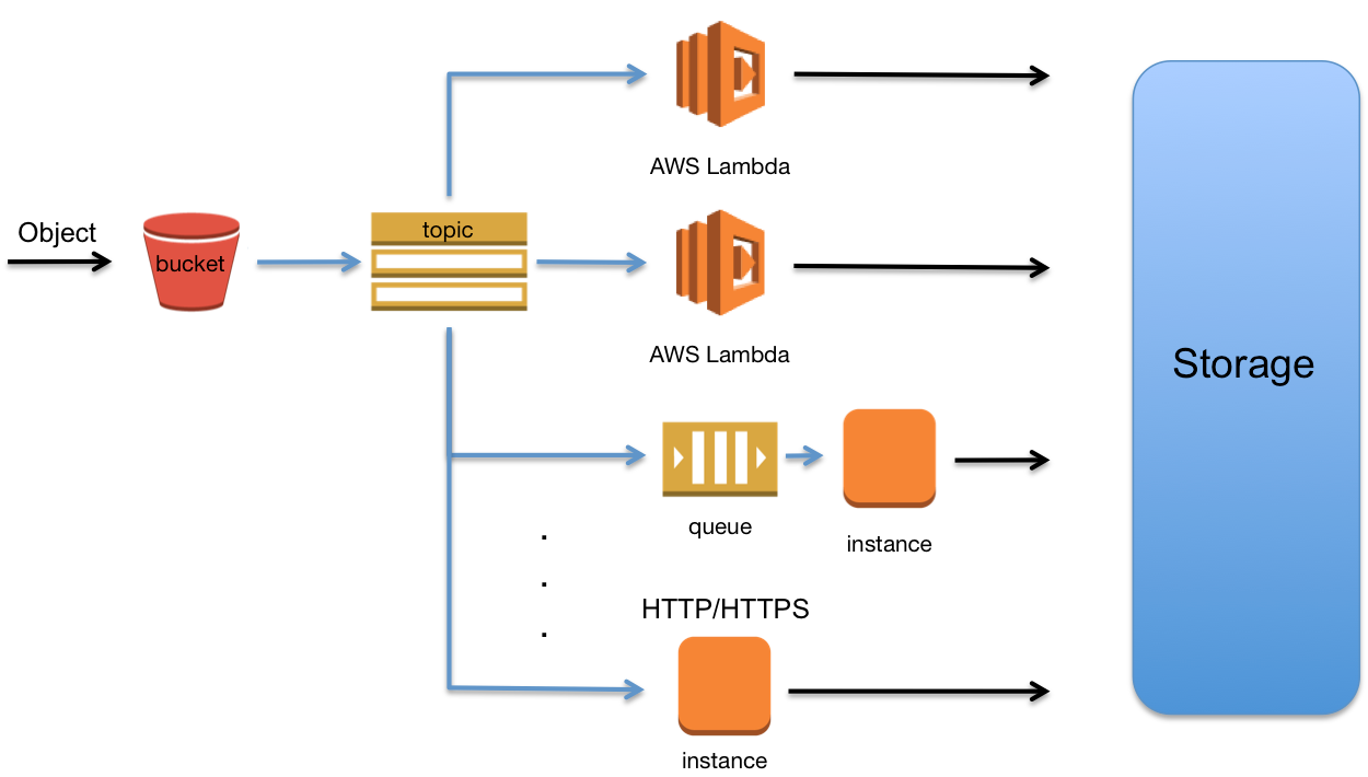 S3 fan out use-case diagram