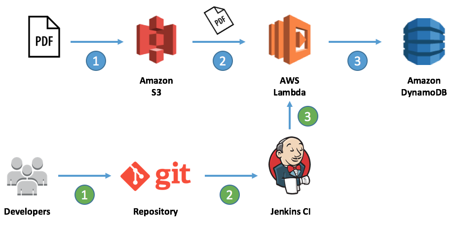 GitHub - elastic/apm-aws-lambda: A repository for the AWS Lambda extension  and other lambda related tools and build scripts.