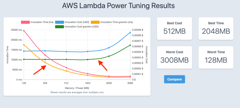 AWS Lambda Power Tuning Results