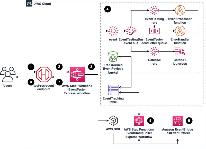 Testing Amazon Eventbridge Events Using Aws Step Functions Clateway Media News 0320