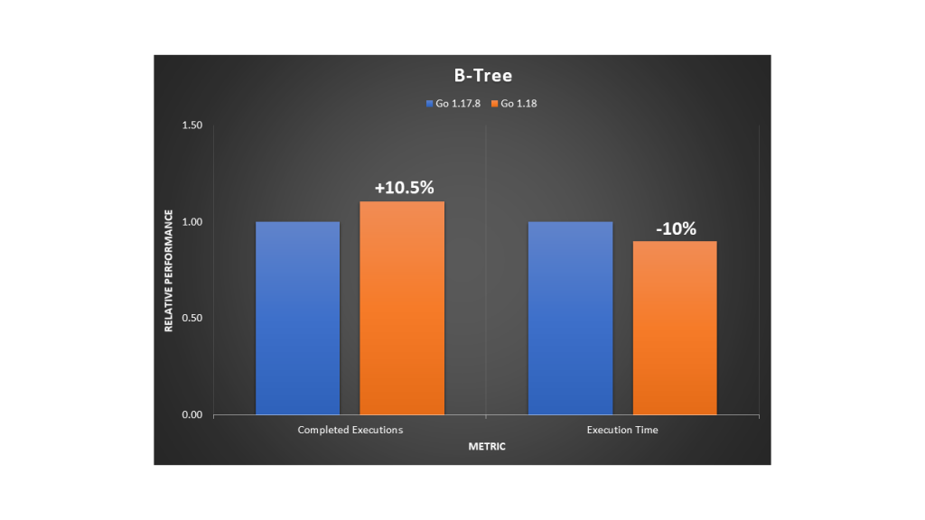 Relative performance comparison for inserting and deleting in a B-Tree structure