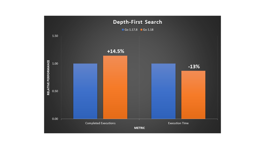 Relative performance comparison for running a DFS algorithm