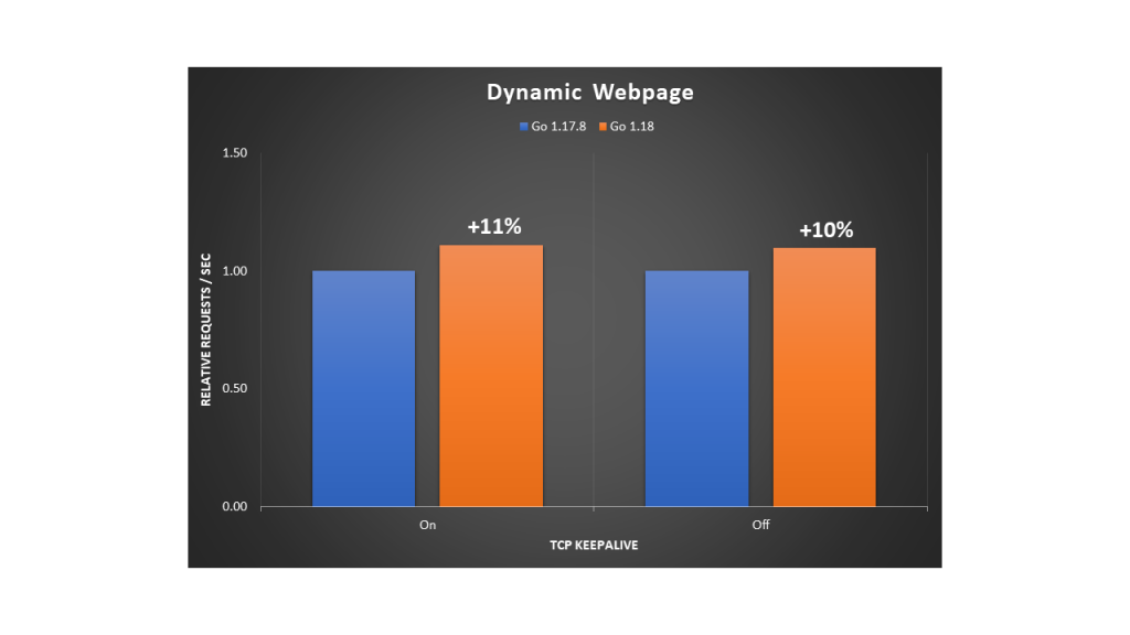 Relative performance comparison for requesting a dynamic webpage