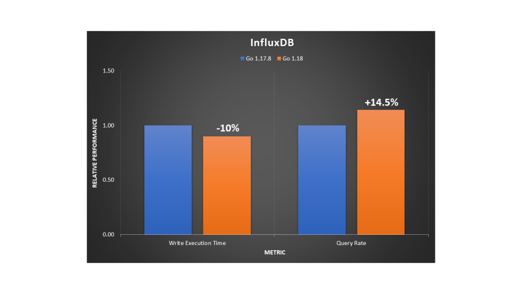 Relative performance comparison for inserting to and querying from an InfluxDB database