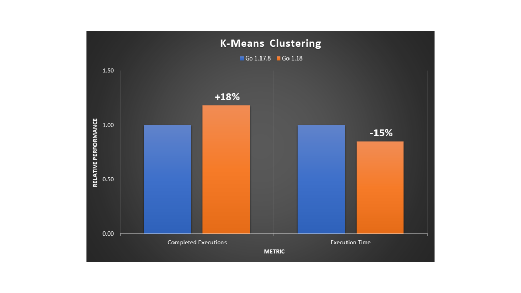 Relative performance comparison for training a K-means model