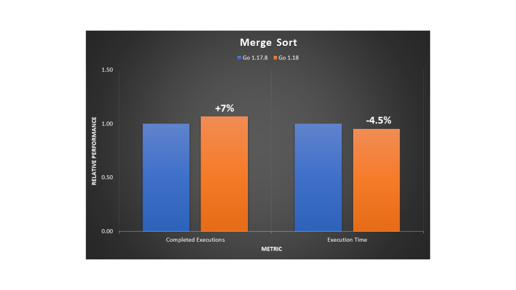 Relative performance comparison for running a merge sort algorithm