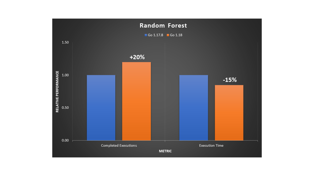 Relative performance comparison for training a Random Forest model