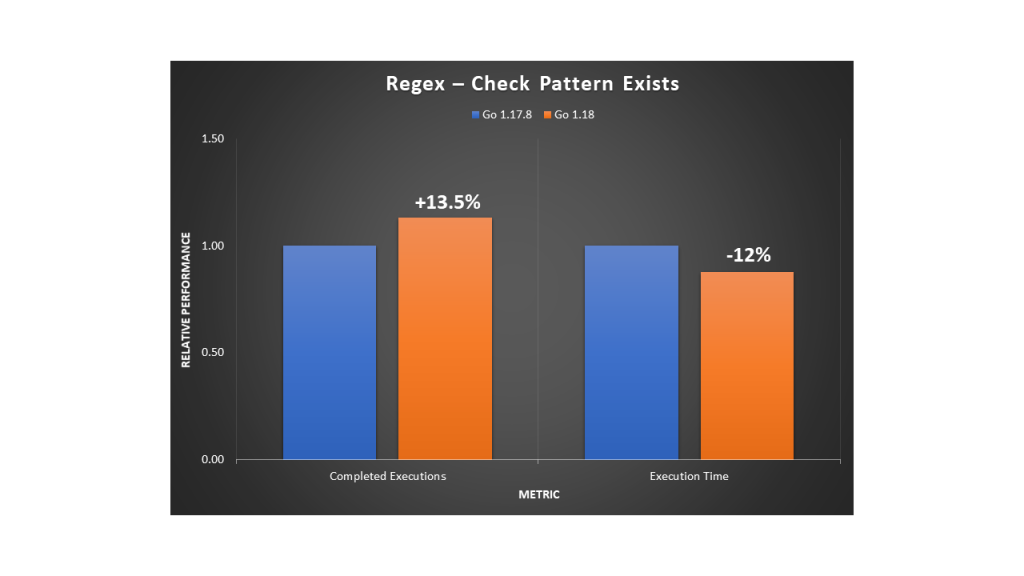 Relative performance comparison for using regular expressions to check that a pattern exists