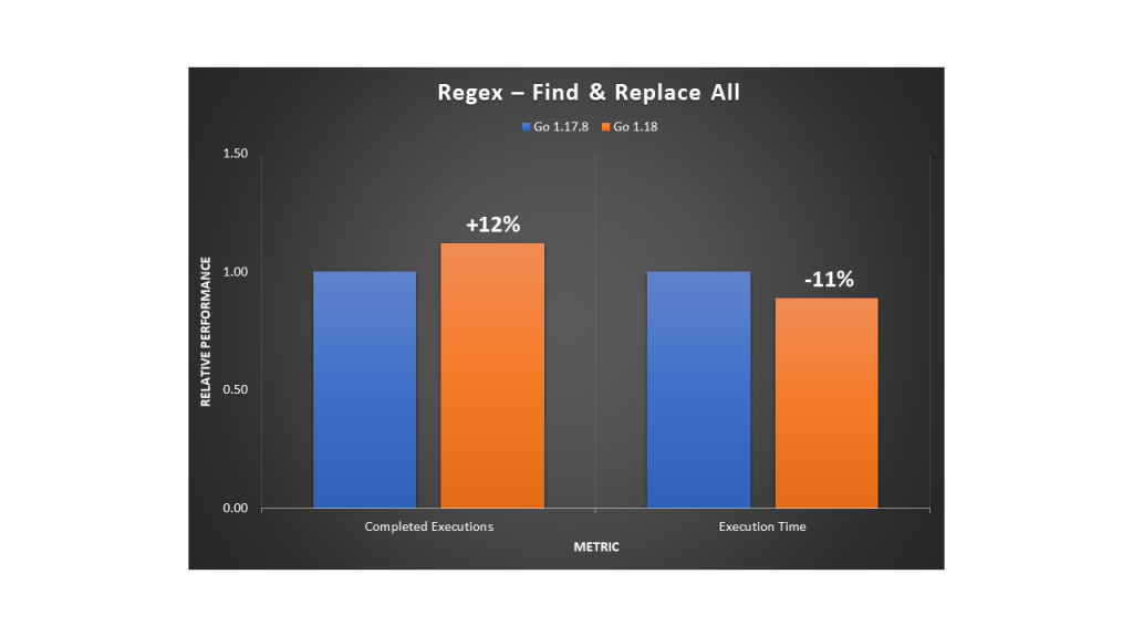 Relative performance comparison for using regular expressions to find and replace all of the occurrences of a pattern